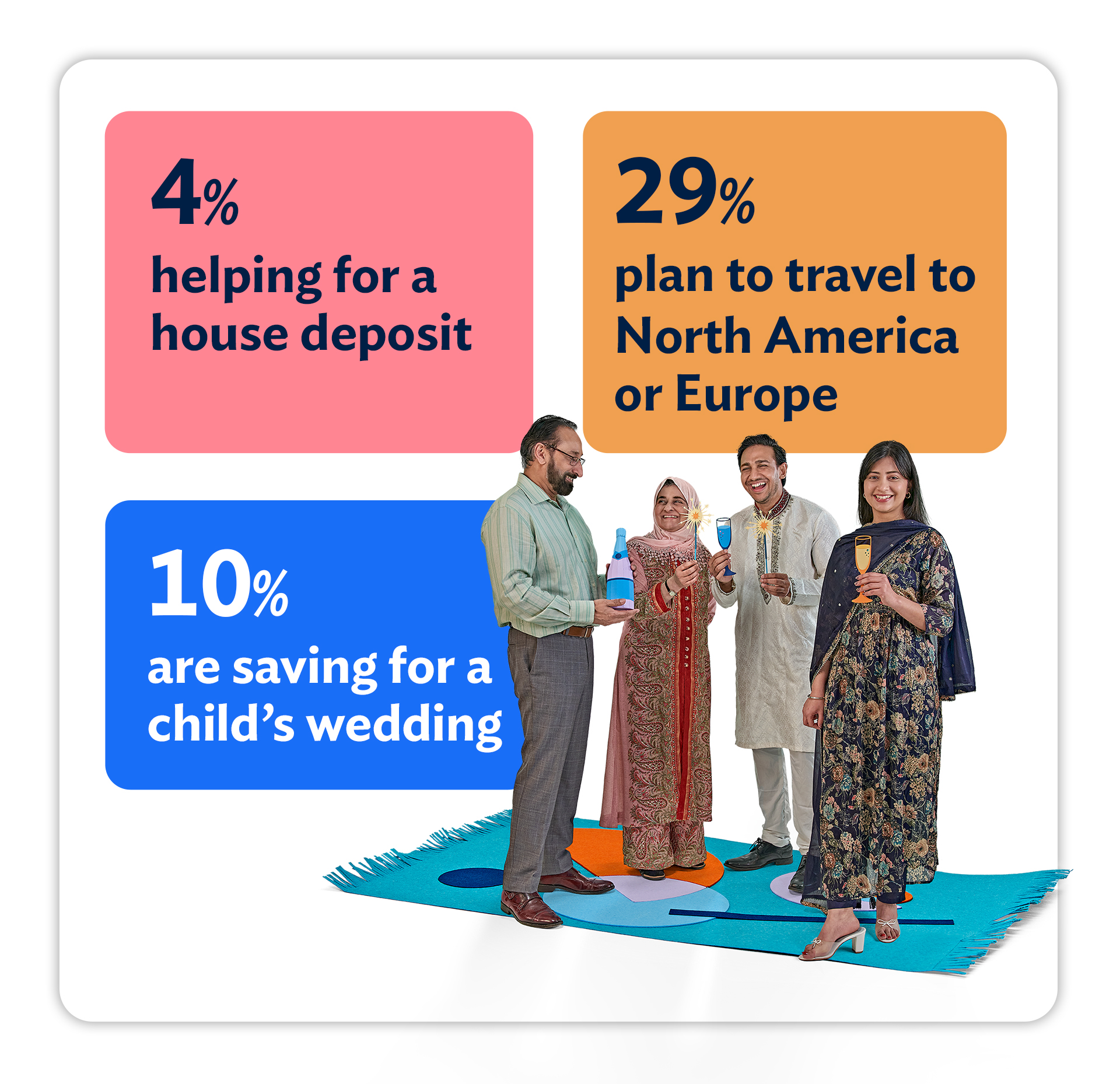  4% are helping for a house deposit. 29% plan to travel to North America or Europe. 10% are saving for a child's wedding.